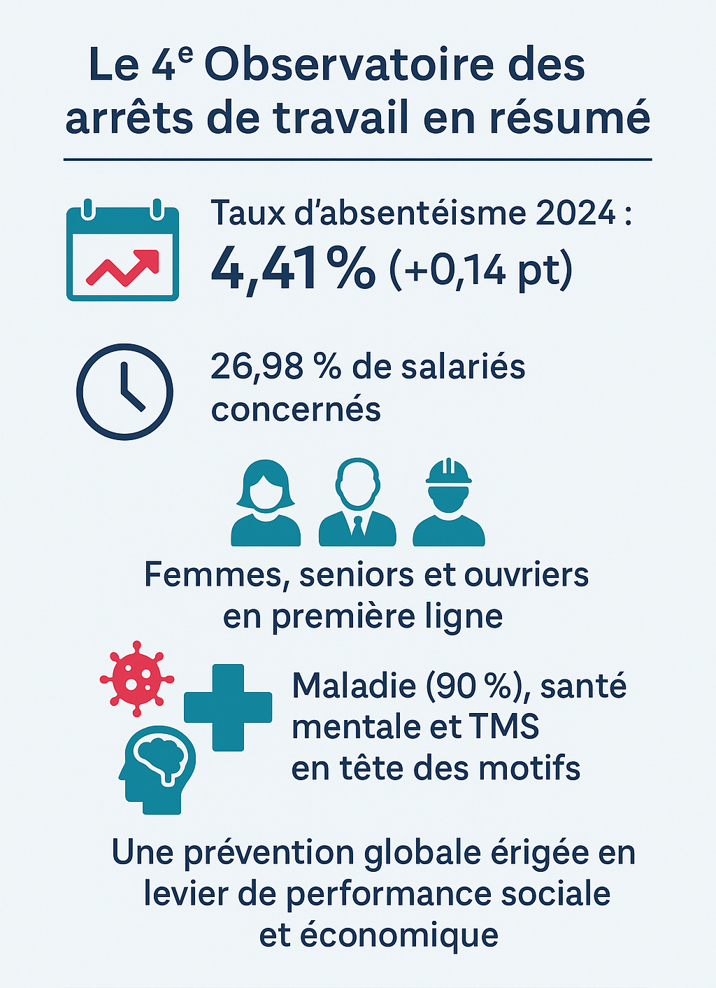 Infographie et chiffres clés du 4ᵉ Observatoire des arrêts de travail en 2025