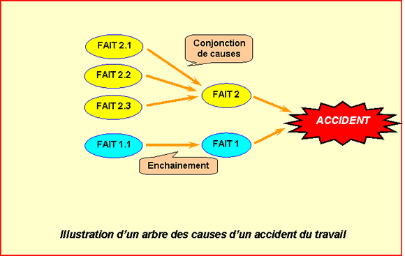 Dossiers CHSCT Larbre Des Causes Dun Accident Du Travail